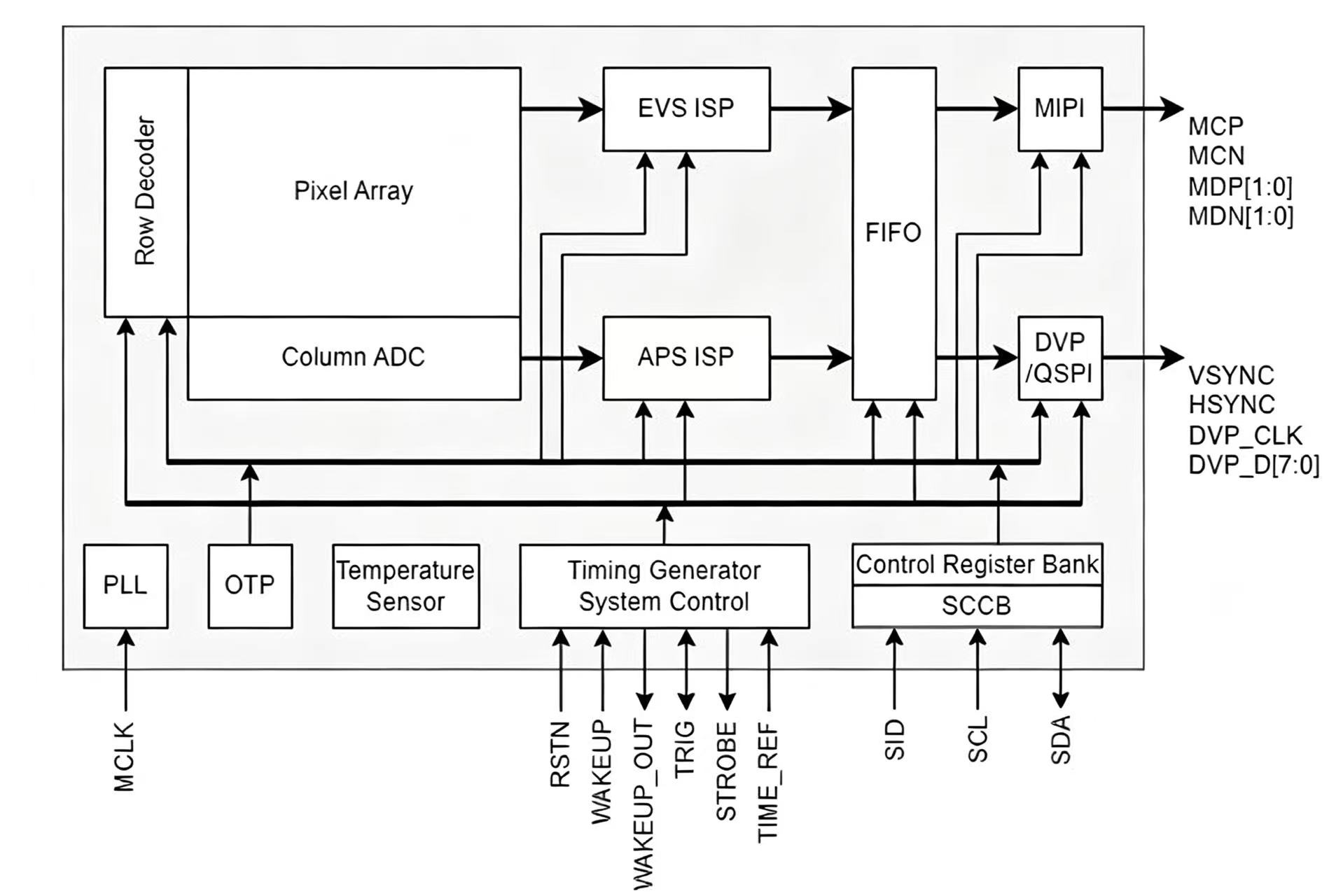 APX014BA APS 与 EVS 双通路芯片系统框架图